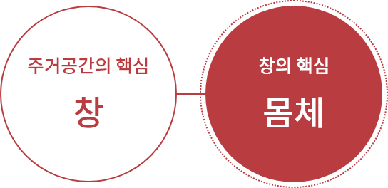 주거공간의 핵심은 창, 창의 핵심은 몸체(프레임)입니다.